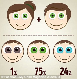 оба родителей зеленоглазые. какого цвета будут глаза у ребенка?