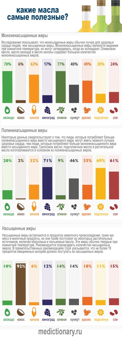 Инфографика - Какие масла самые полезные