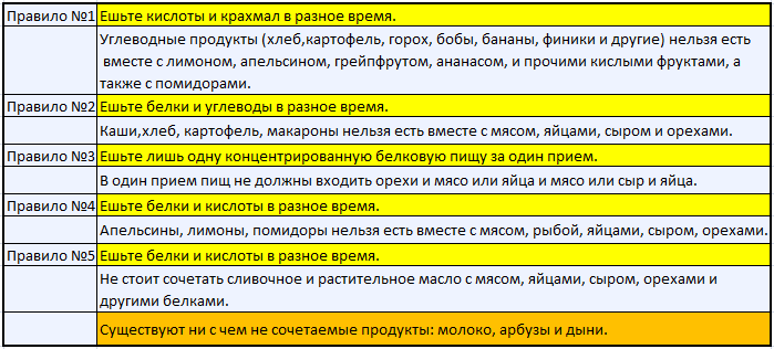 Сколько времени в желудке переваривается торт